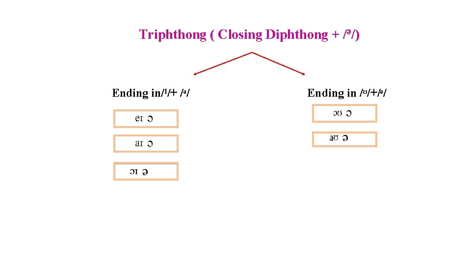 Triphthong ( Closing Diphthong + /ᵊ/) Ending in/ᴵ/+ /ᵊ/ Ending in /ᶷ/+/ᵊ/ 