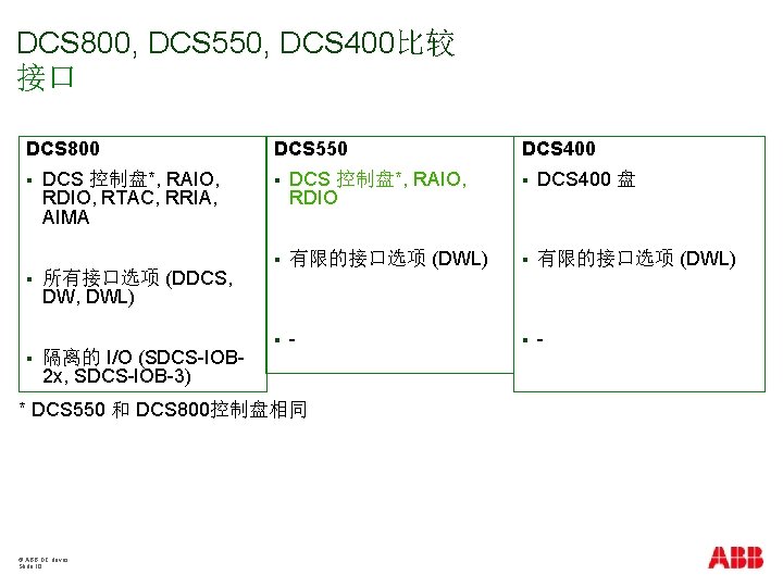DCS 800, DCS 550, DCS 400比较 接口 DCS 800 § § § DCS 控制盘*,