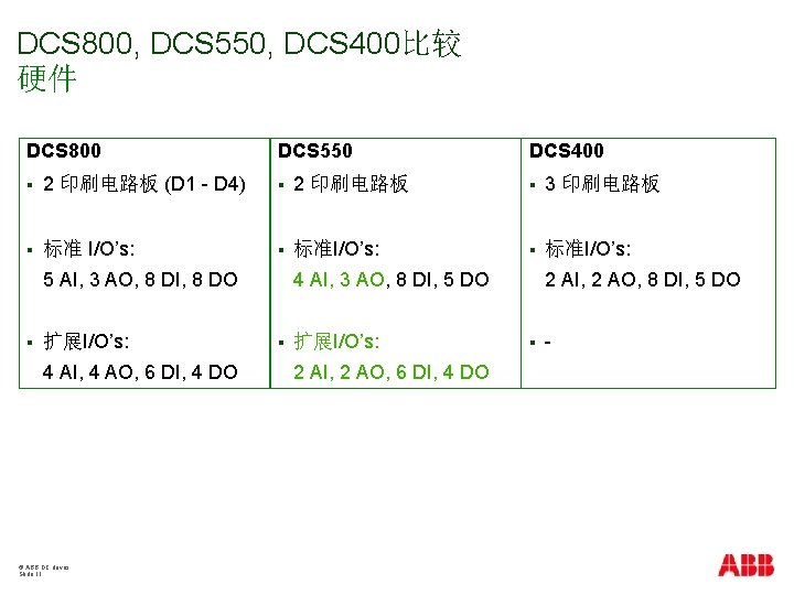 DCS 800, DCS 550, DCS 400比较 硬件 DCS 800 DCS 550 DCS 400 §