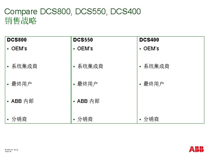 Compare DCS 800, DCS 550, DCS 400 销售战略 DCS 800 DCS 550 DCS 400