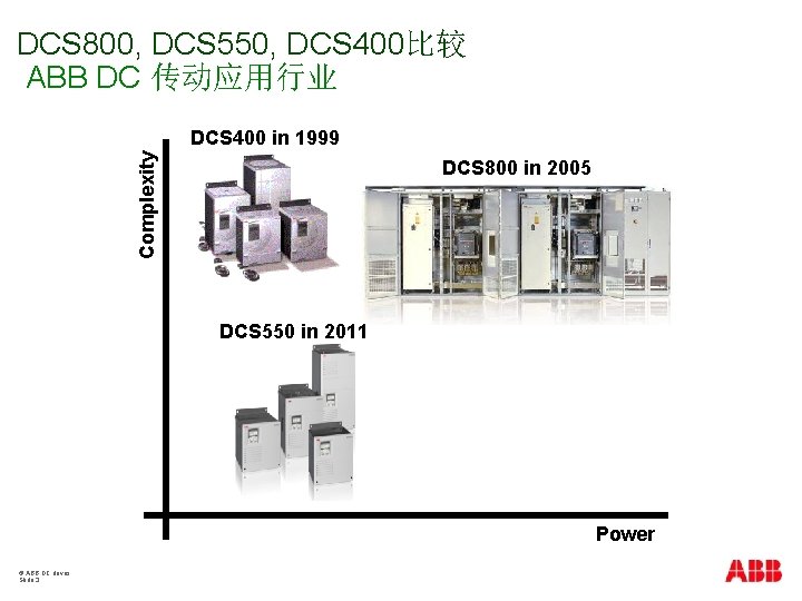 DCS 800, DCS 550, DCS 400比较 ABB DC 传动应用行业 Complexity DCS 400 in 1999