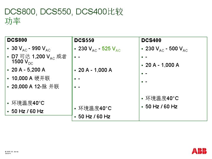 DCS 800, DCS 550, DCS 400比较 功率 DCS 800 DCS 550 DCS 400 §