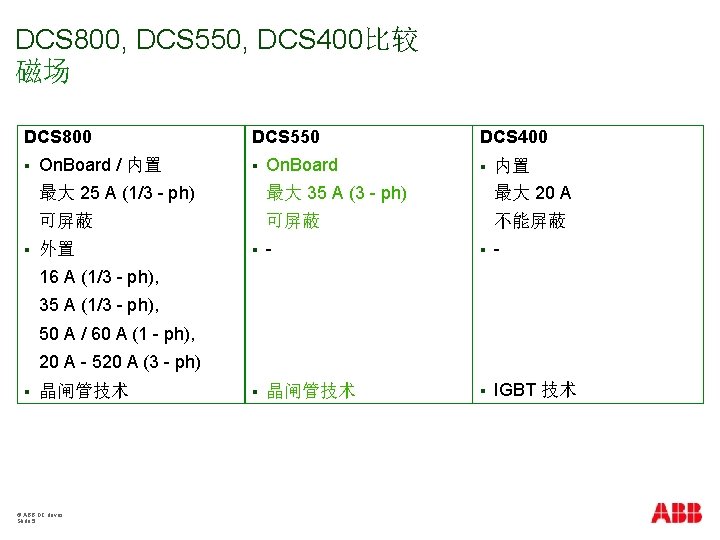 DCS 800, DCS 550, DCS 400比较 磁场 DCS 800 § § On. Board /