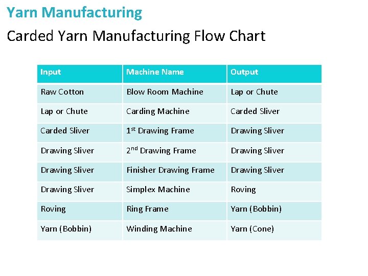 Yarn Manufacturing Carded Yarn Manufacturing Flow Chart Input Machine Name Output Raw Cotton Blow