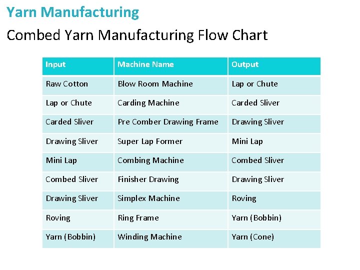 Yarn Manufacturing Combed Yarn Manufacturing Flow Chart Input Machine Name Output Raw Cotton Blow