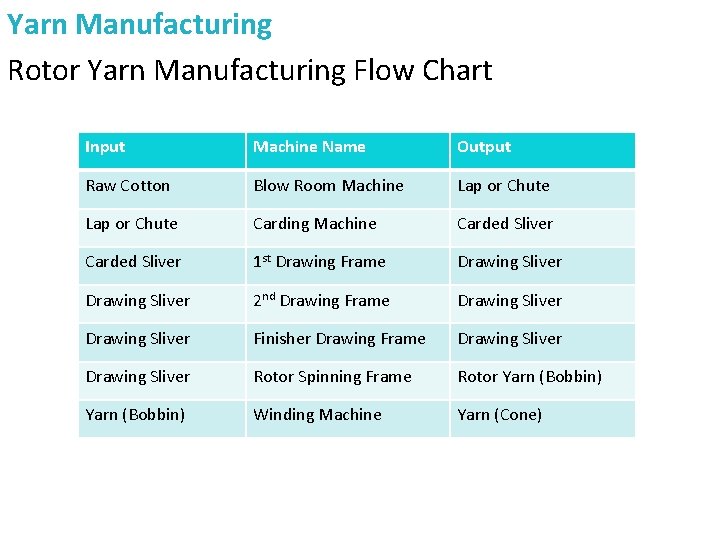 Yarn Manufacturing Rotor Yarn Manufacturing Flow Chart Input Machine Name Output Raw Cotton Blow