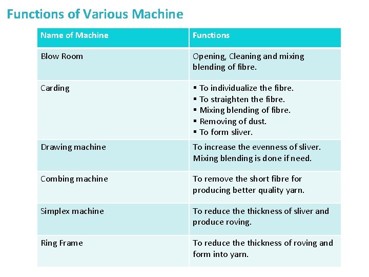 Functions of Various Machine Name of Machine Functions Blow Room Opening, Cleaning and mixing