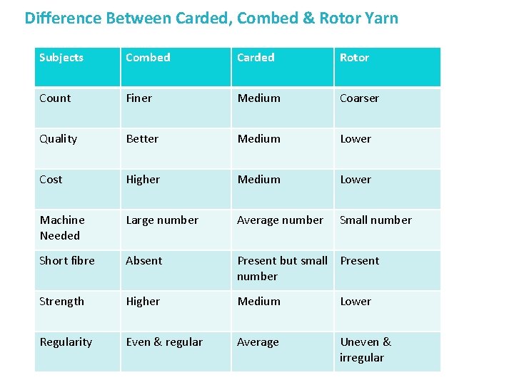 Difference Between Carded, Combed & Rotor Yarn Subjects Combed Carded Rotor Count Finer Medium