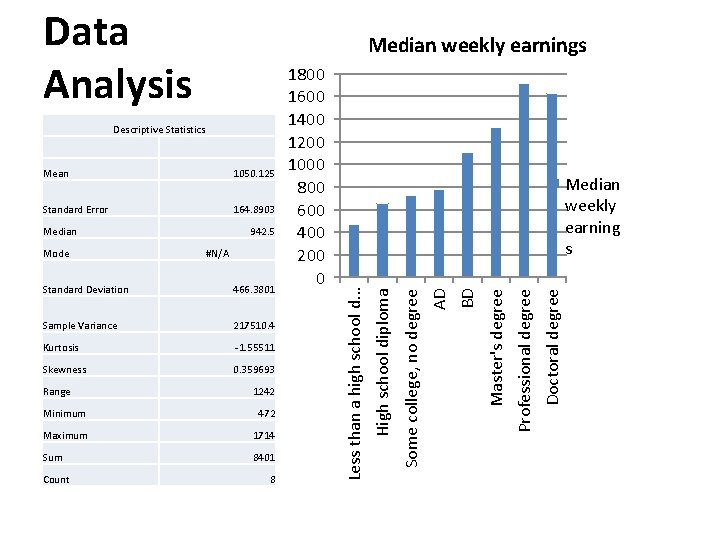 Data Analysis Median weekly earnings Standard Deviation 466. 3801 Sample Variance 217510. 4 Kurtosis