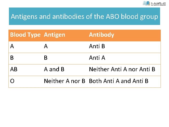 Antigens and antibodies of the ABO blood group Blood Type Antigen Antibody A A