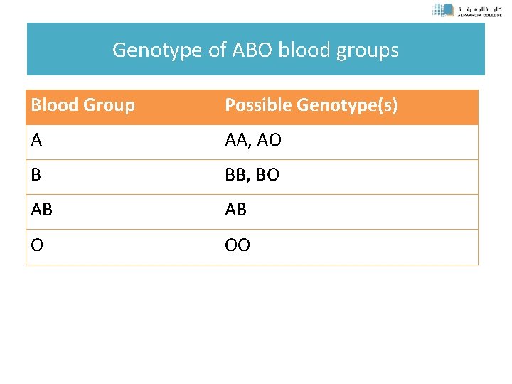 Genotype of ABO blood groups Blood Group Possible Genotype(s) A AA, AO B BB,