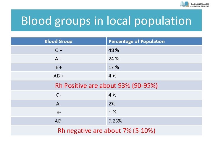 Blood groups in local population Blood Group Percentage of Population O+ 48 % A+