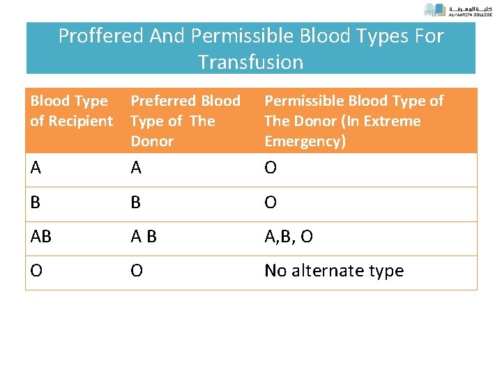 Proffered And Permissible Blood Types For Transfusion Blood Type of Recipient Preferred Blood Type