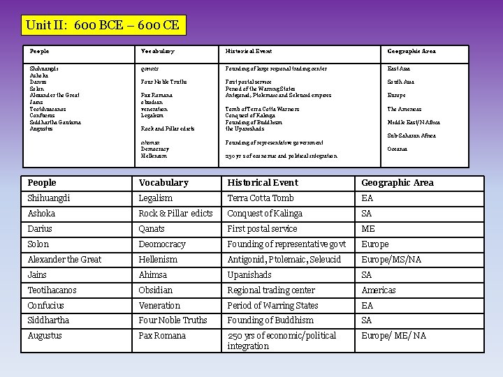 Unit II: 600 BCE – 600 CE People Vocabulary Historical Event Geographic Area Shihuangdi