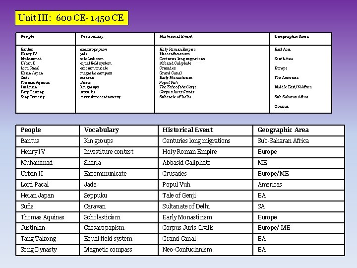 Unit III: 600 CE- 1450 CE People Vocabulary Historical Event Geographic Area Bantus Henry