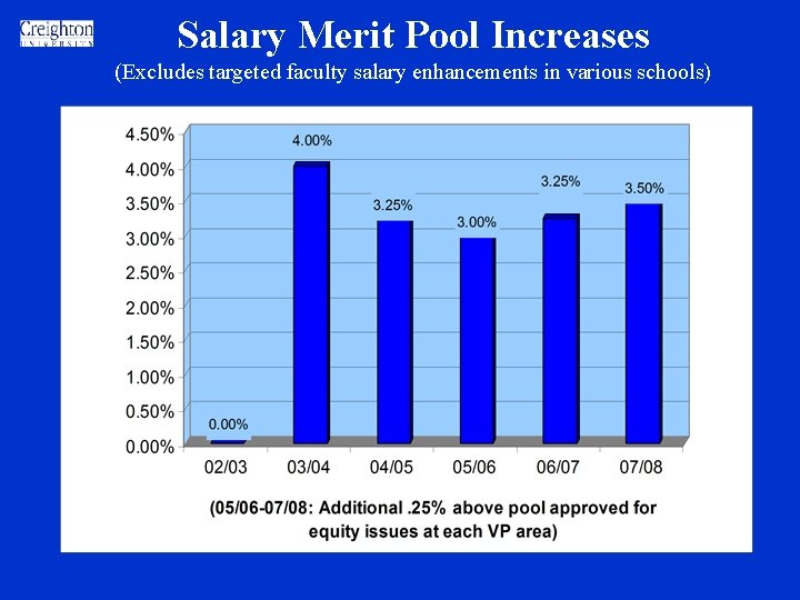 Salary Merit Pool Increases (Excludes targeted faculty salary enhancements in various schools) Salary Merit Pool Increases (Excludes targeted faculty salary enhancements in various schools)