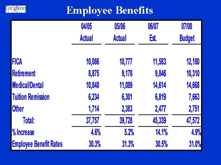 Employee Benefits ($000’s) Employee Benefits ($000’s)