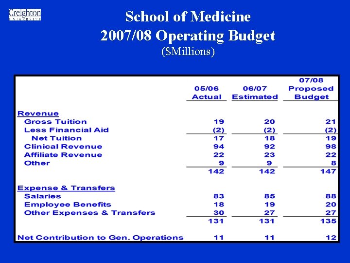 School of Medicine 2007/08 Operating Budget ($Millions) School of Medicine 2007/08 Operating Budget ($Millions)