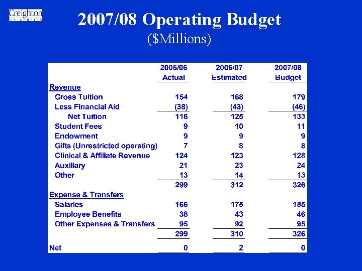 2007/08 Operating Budget ($Millions) 2007/08 Operating Budget ($Millions)
