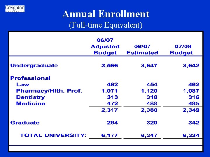 Annual Enrollment (Full-time Equivalent) Annual Enrollment (Full-time Equivalent)