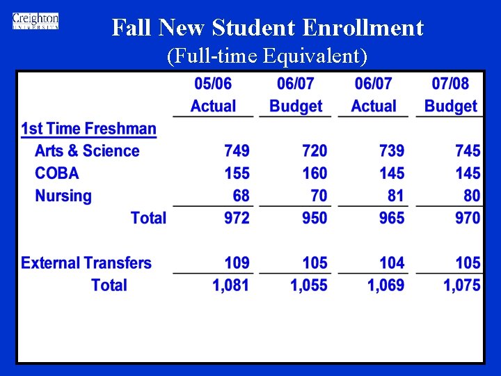 Fall New Student Enrollment (Full-time Equivalent) Fall New Student Enrollment (Full-time Equivalent)