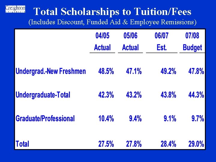 Total Scholarships to Tuition/Fees (Includes Discount, Funded Aid & Employee Remissions) Total Scholarships to Tuition/Fees (Includes Discount, Funded Aid & Employee Remissions)