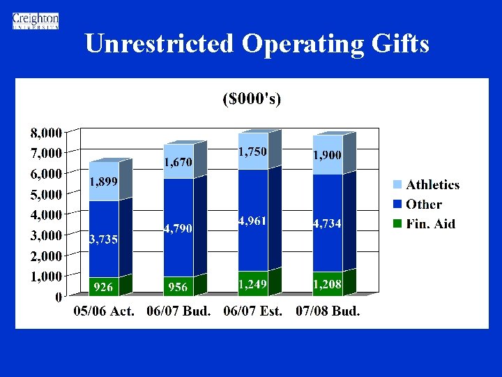 Unrestricted Operating Gifts Unrestricted Operating Gifts