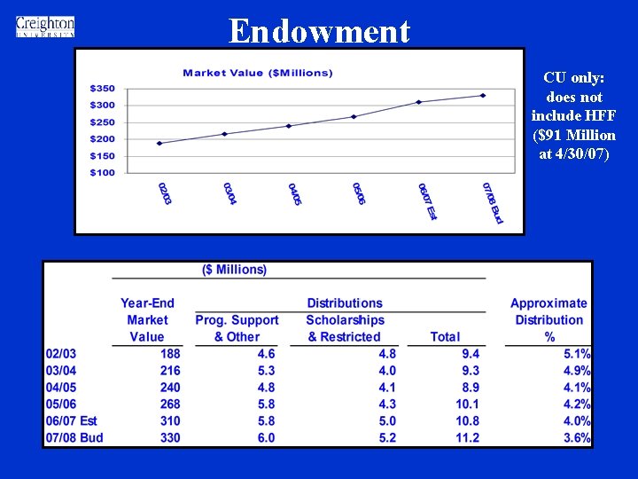 Endowment CU only: does not include HFF ($91 Million at 4/30/07) Endowment CU only: does not include HFF ($91 Million at 4/30/07)