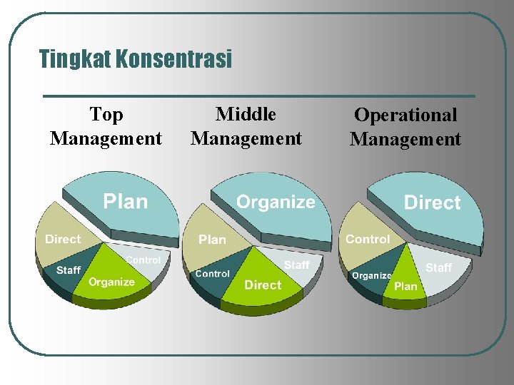 Tingkat Konsentrasi Top Management Middle Management Operational Management 