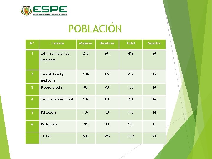 POBLACIÓN N° 1 Carrera Administración de Mujeres Hombres Total Muestra 215 201 416 30