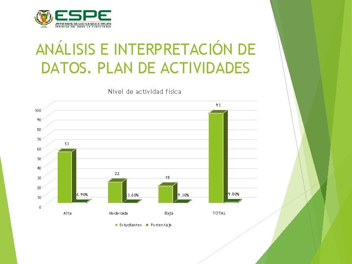 ANÁLISIS E INTERPRETACIÓN DE DATOS. PLAN DE ACTIVIDADES Nivel de actividad física 93 100