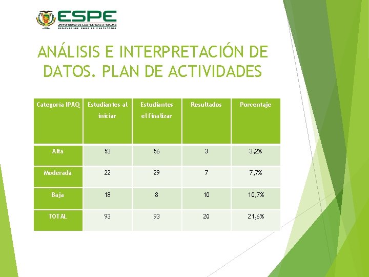 ANÁLISIS E INTERPRETACIÓN DE DATOS. PLAN DE ACTIVIDADES Categoría IPAQ Estudiantes al Estudiantes Resultados