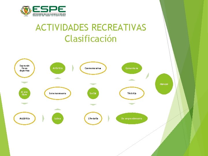 ACTIVIDADES RECREATIVAS Clasificación Expresión Físico deportiva Artística Conmemorativa Comunitaria Manual Al aire libre Entretenimiento