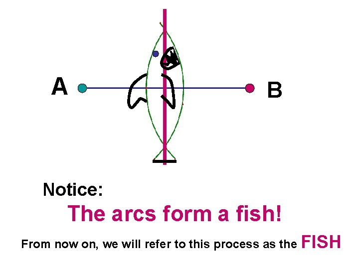 A B Notice: The arcs form a fish! From now on, we will refer A B Notice: The arcs form a fish! From now on, we will refer