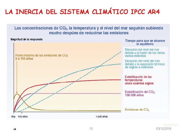 LA INERCIA DEL SISTEMA CLIMÁTICO IPCC AR 4 10 10 03/12/2019 