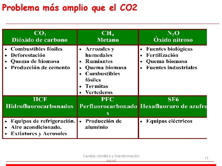 Problema más amplio que el CO 2 Cambio climático y transformación social 11 