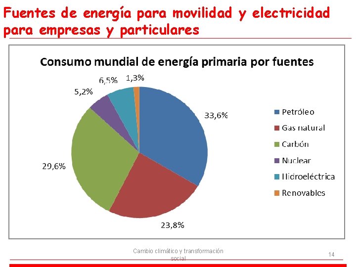 Fuentes de energía para movilidad y electricidad para empresas y particulares Cambio climático y