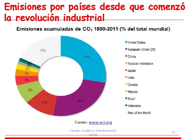 Emisiones por países desde que comenzó la revolución industrial Cambio climático y transformación social