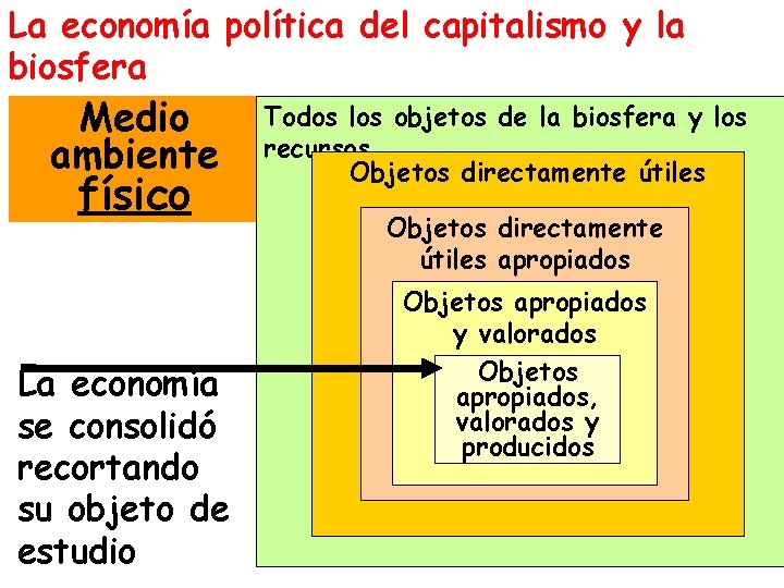 La economía política del capitalismo y la biosfera Medio ambiente físico La economía se