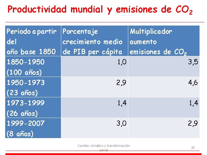 Productividad mundial y emisiones de CO 2 Periodo a partir Porcentaje Multiplicador del crecimiento