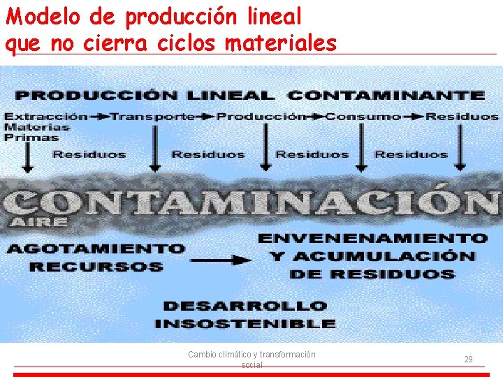 Modelo de producción lineal que no cierra ciclos materiales Cambio climático y transformación social