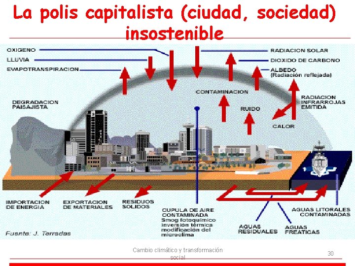 La polis capitalista (ciudad, sociedad) insostenible Cambio climático y transformación social 30 