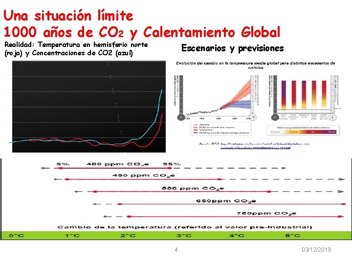 Una situación límite 1000 años de CO 2 y Calentamiento Global Realidad: Temperatura en