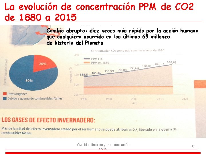 La evolución de concentración PPM de CO 2 de 1880 a 2015 Cambio abrupto: