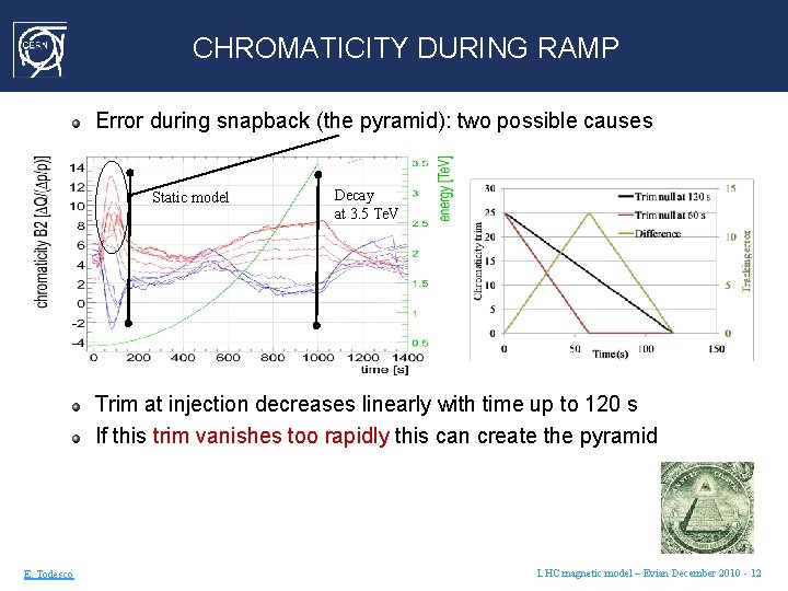 CHROMATICITY DURING RAMP Error during snapback (the pyramid): two possible causes Static model Decay