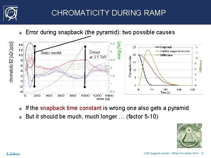 CHROMATICITY DURING RAMP Error during snapback (the pyramid): two possible causes Static model Decay