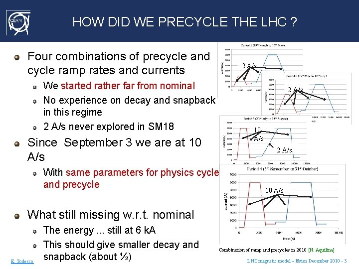HOW DID WE PRECYCLE THE LHC ? Four combinations of precycle and cycle ramp