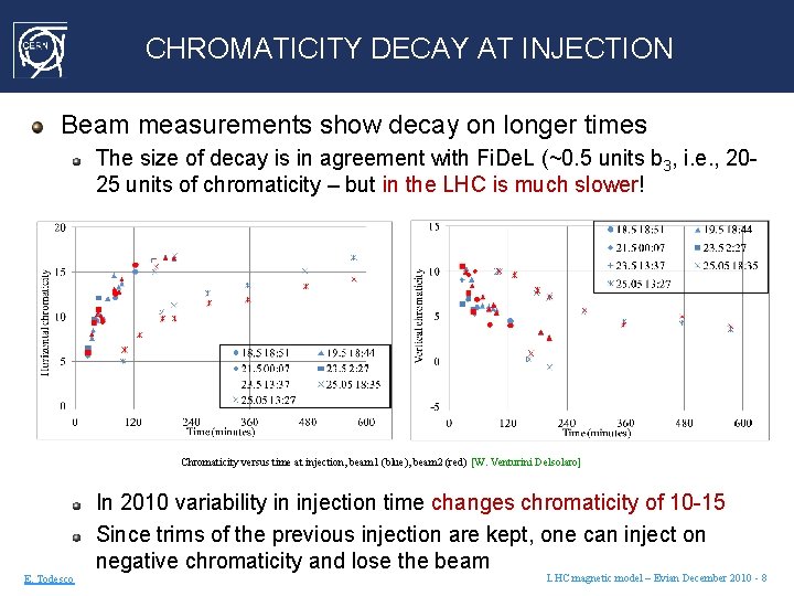 CHROMATICITY DECAY AT INJECTION Beam measurements show decay on longer times The size of