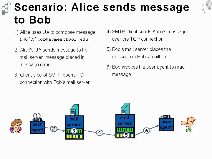 Scenario: Alice sends message to Bob 1) Alice uses UA to compose message and