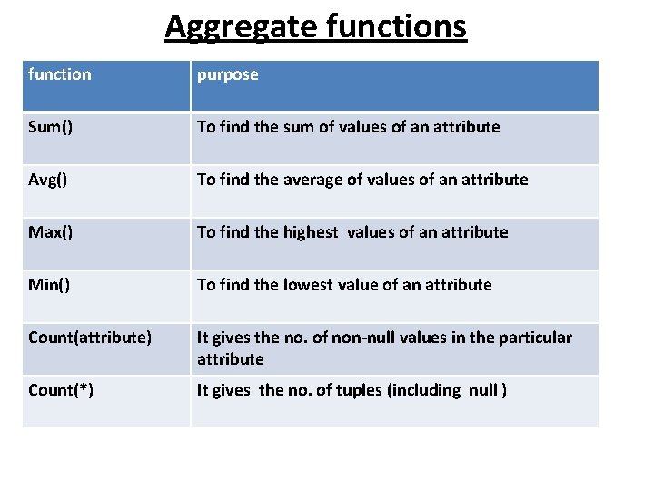 Aggregate functions function purpose Sum() To find the sum of values of an attribute